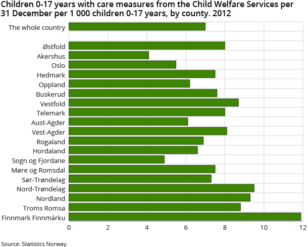 Children 0-17 years with care measures from the Child Welfare Services per 31 December per 1 000 children 0-17 years, by county. 2012 Children 0-17 years with care measures from the Child Welfare Services per 31 December per 1 000 children 0-17 years, by county. 2012