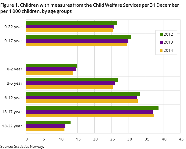 Figure 1. Children with measures from the Child Welfare Services per 31 December per 1 000 children, by age groups