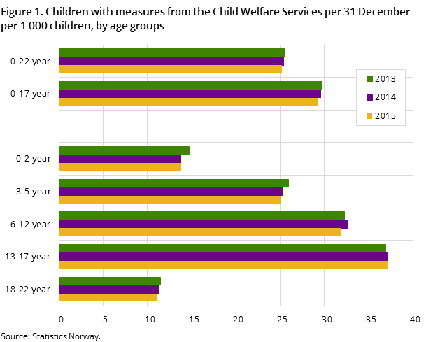 Figure 1. Children with measures from the Child Welfare Services per 31 December per 1 000 children, by age groups