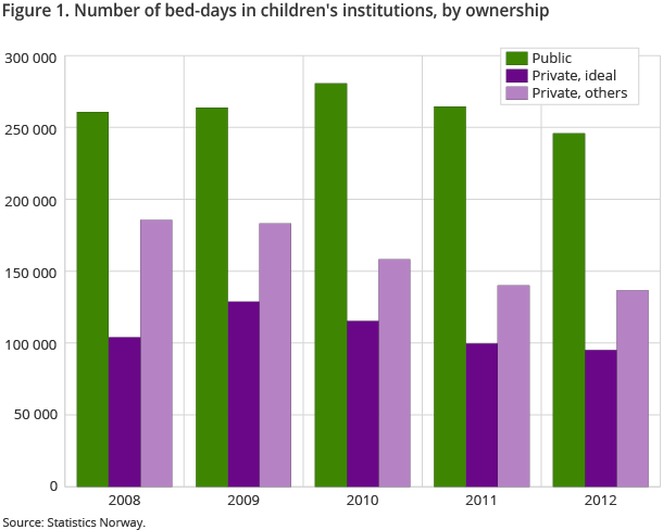 Figure 1 shows the number of bed-days in children's institutions from 2008 to 2012, by ownership. 