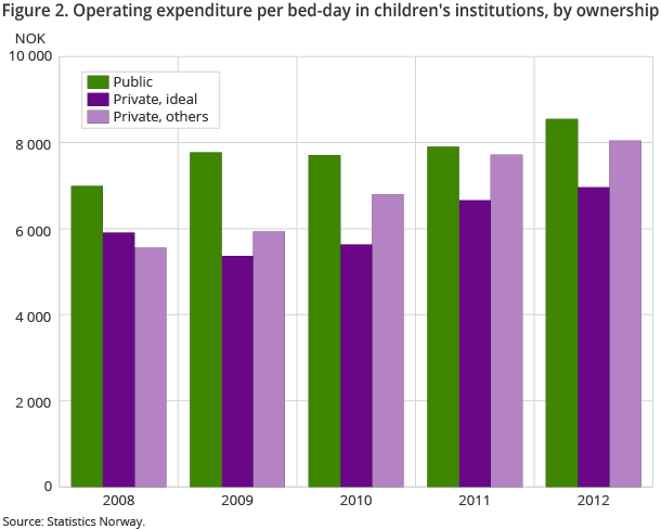 Figure 2 shows the operating expenditure per bed-day in children's institutions from 2008 to 2012, by ownership.