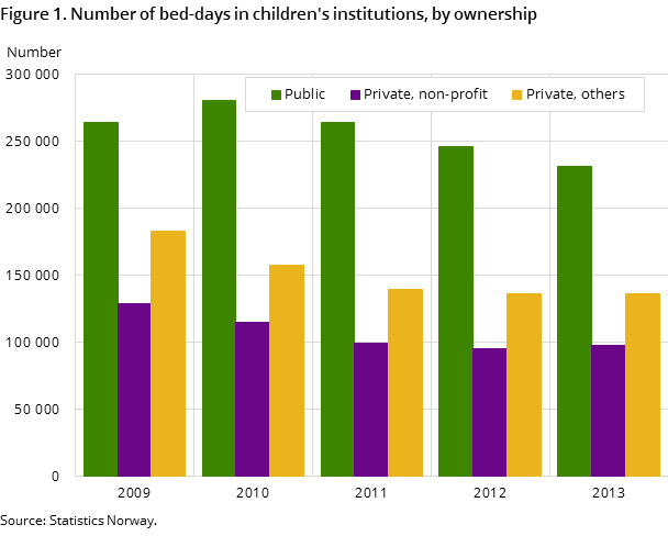 Figure 1. Number of bed-days in children's institutions, by ownership