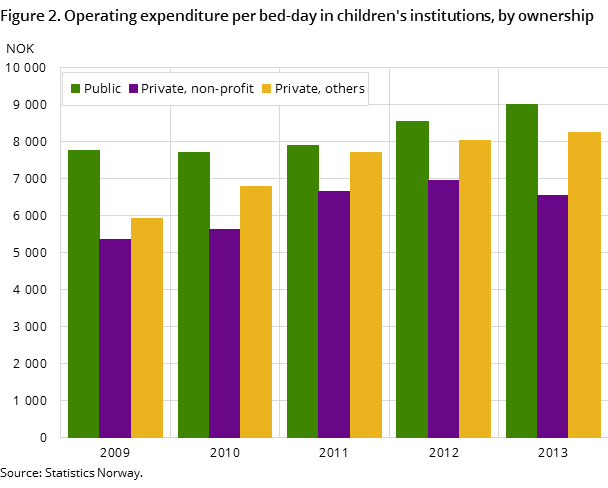Figure 2. Operating expenditure per bed-day in children's institutions, by ownership Figure 2. Operating expenditure per bed-day in children's institutions, by ownership