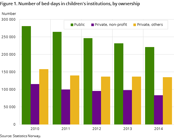 Figure 1. Number of bed-days in children's institutions, by ownership Figure 1. Number of bed-days in children's institutions, by ownership