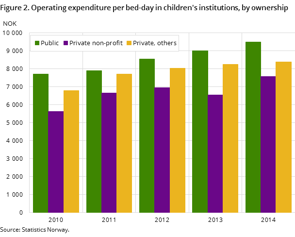 Figure 2. Operating expenditure per bed-day in children's institutions, by ownership Figure 2. Operating expenditure per bed-day in children's institutions, by ownership