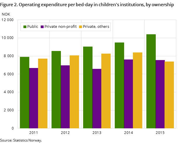 Figure 2. Operating expenditure per bed-day in children's institutions, by ownership