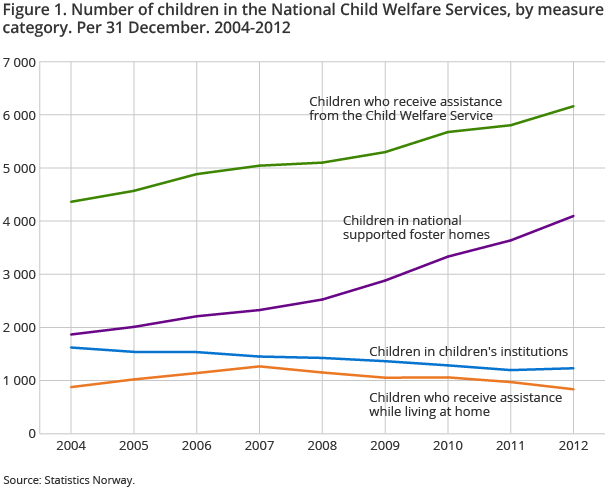 Figure 1. Number of children in the National Child Welfare Services, by measure category. Per 31 December. 2004-2012
