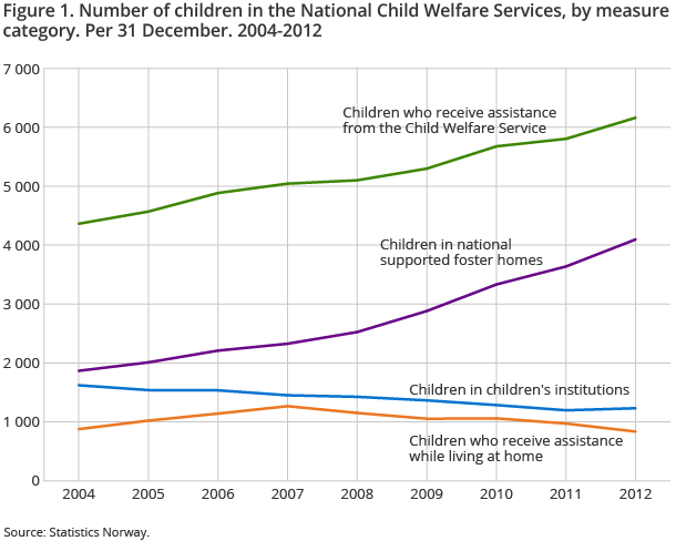 Figure 1. Number of children in the National Child Welfare Services, by measure category. Per 31 December. 2004-2012 Figure 1. Number of children in the National Child Welfare Services, by measure category. Per 31 December. 2004-2012
