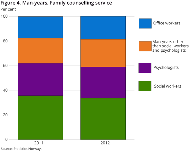 Figure 4. Man-years, Family counselling service Figure 4. Man-years, Family counselling service