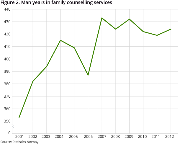 Figure 2. Man years in family counselling services Figure 2. Man years in family counselling services