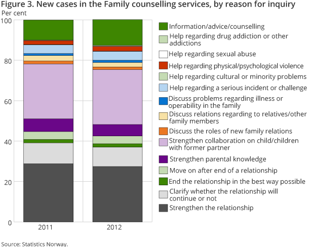 Figure 3. New cases in the Family counselling services, by reason for inquiry Figure 3. New cases in the Family counselling services, by reason for inquiry