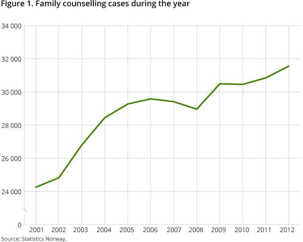 Figure 1. Family counselling cases during the year Figure 1. Family counselling cases during the year