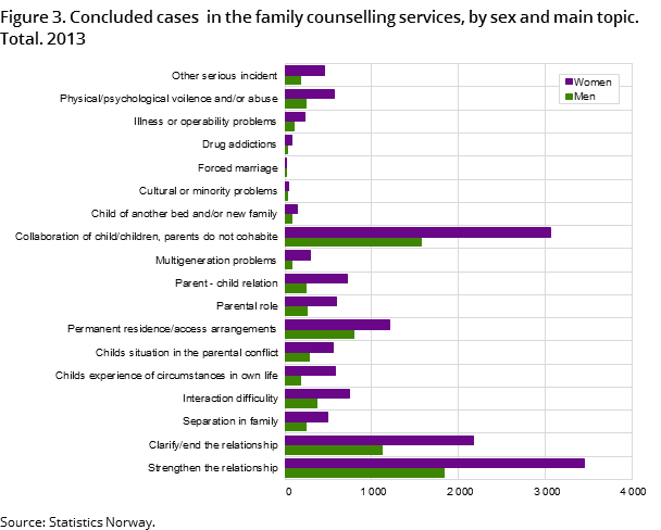 Figure 3. Concluded cases in the family counselling services, by sex and main topic. Total. 2013 Figure 3. Concluded cases in the family counselling services, by sex and main topic. Total. 2013