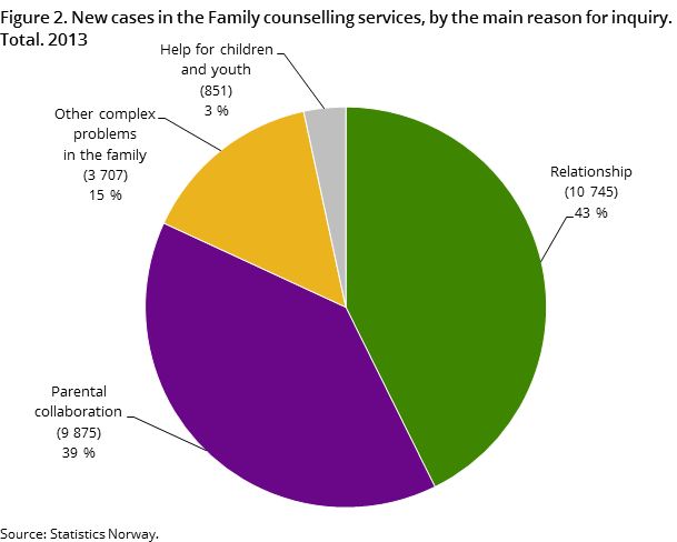 Figure 2. New cases in the Family counselling services, by the main reason for inquiry. Total. 2013 Figure 2. New cases in the Family counselling services, by the main reason for inquiry. Total. 2013