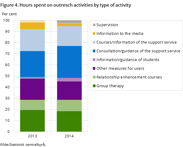 Figure 4. Hours spent on outresch activities by type of activity