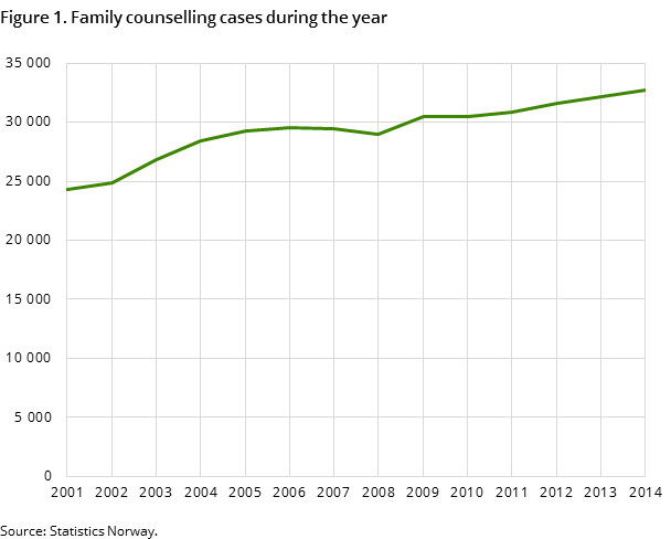 Figure 1. Family counselling cases during the year