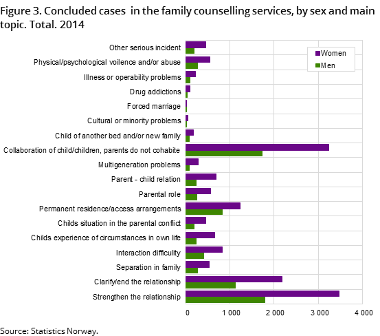 "Figure 3. Concluded cases in the family counselling services, by sex and main topic. Total. 2014 "Figure 3. Concluded cases in the family counselling services, by sex and main topic. Total. 2014
