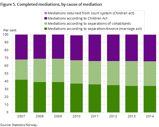 Figure 5. Completed mediations, by cause of mediation