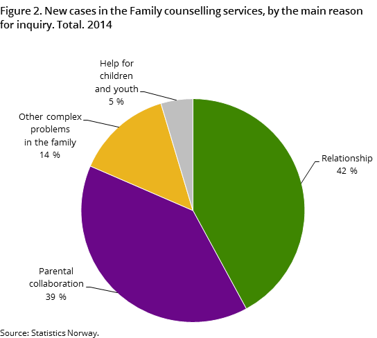 Figure 2. New cases in the Family counselling services, by the main reason for inquiry. Total. 2014