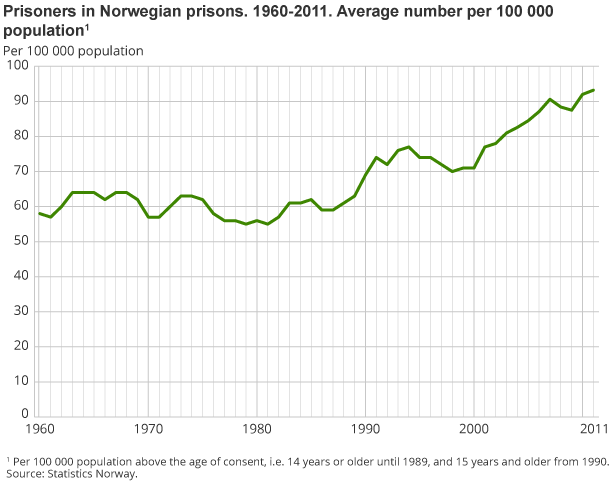 Prisoners in Norwegian prisons. 1960-2011. Average number per 100 000 population1