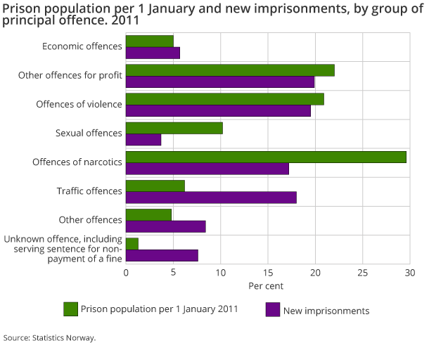 Prison population per 1 January and new imprisonments, by group of principal offence. 2011