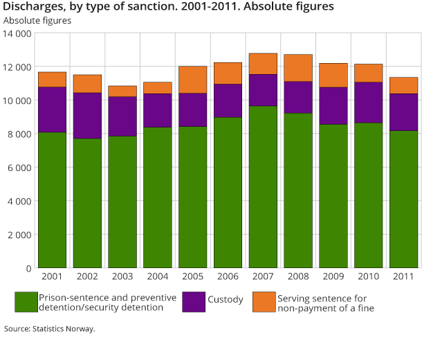 Discharges, by type of sanction. 2001-2011. Absolute figures