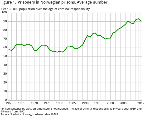 Figure 1.  Prisoners in Norwegian prisons. Average number1