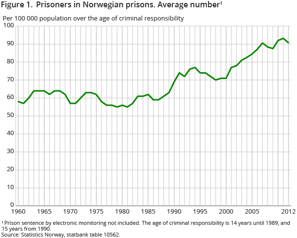 Norway Rape Statistics Imprisonments - SSB