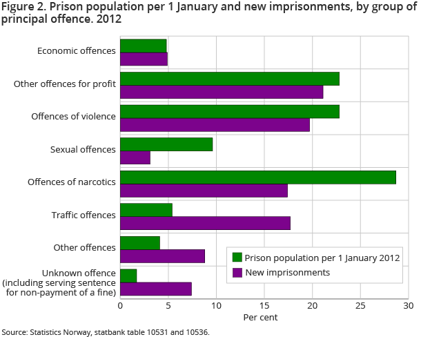 Figure 2. Prison population per 1 January and new imprisonments, by group of principal offence. 2012