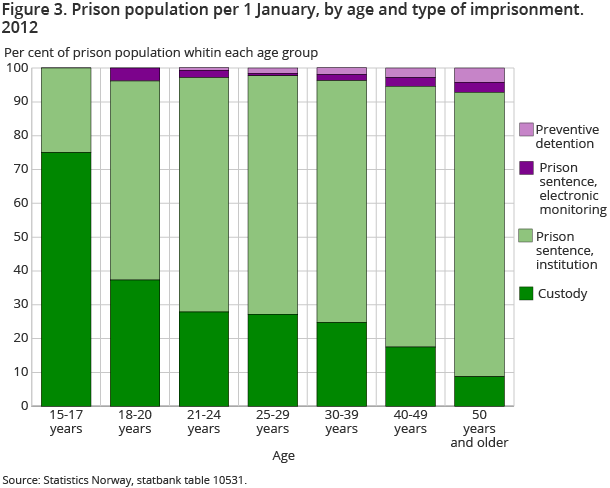 Figure 3. Prison population per 1 January, by age and type of imprisonment. 2012