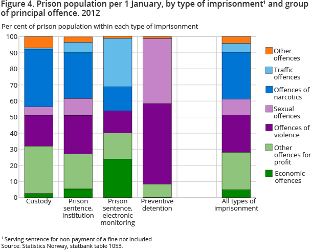 Figure 4. Prison population per 1 January, by type of imprisonment1 and group of principal offence. 2012