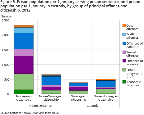 Figure 5. Prison population per 1 January serving prison sentence, and prison population per 1 January in custody, by group of principal offence and citizenship. 2012
