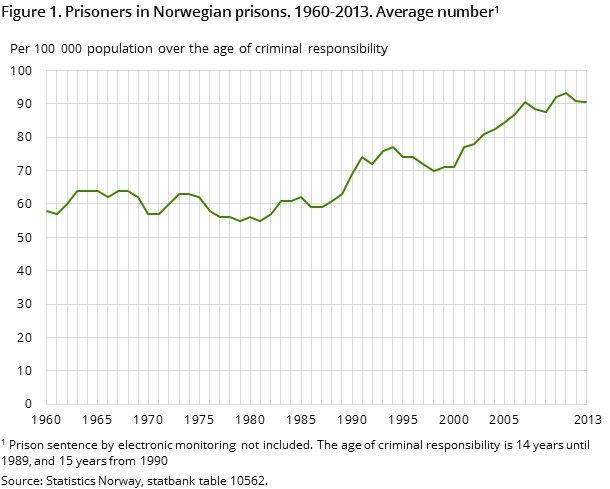 Figures 1. Prisoners in Norwegian prisons. 1960-2013. Average number