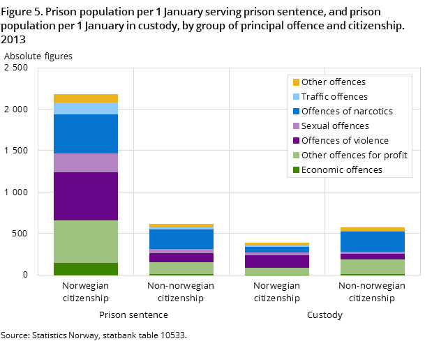 Figure 5. Prison population per 1 January serving prison sentence, and prison population per 1 January in custody, by group of principal offence and citizenship. 2013