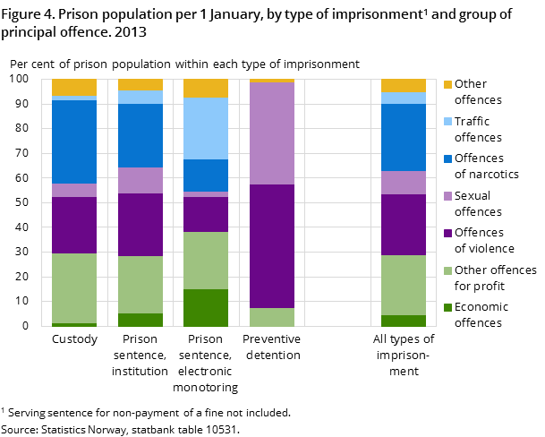 Figure 4. Prison population per 1 January, by type of imprisonment and group of principal offence. 2013