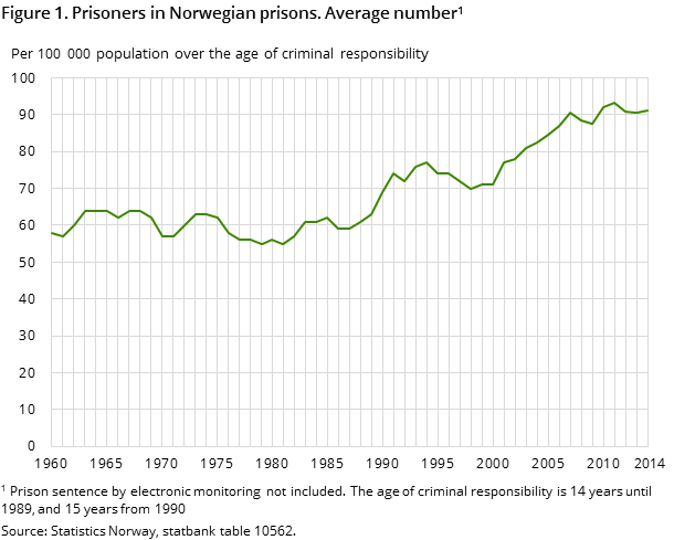 Figure 1. Prisoners in Norwegian prisons. Average number