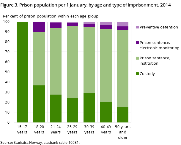 Figure 3. Prison population per 1 January, by age and type of imprisonment. 2014