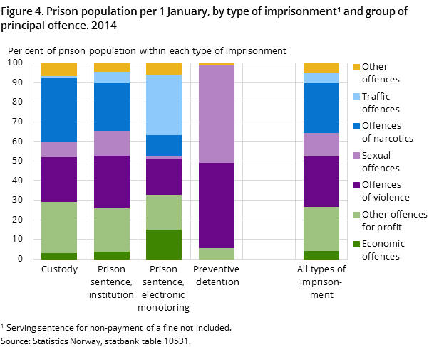 Figure 4. Prison population per 1 January, by type of imprisonment and group of principal offence. 2014