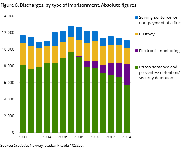 Figure 6. Discharges, by type of imprisonment. Absolute figures