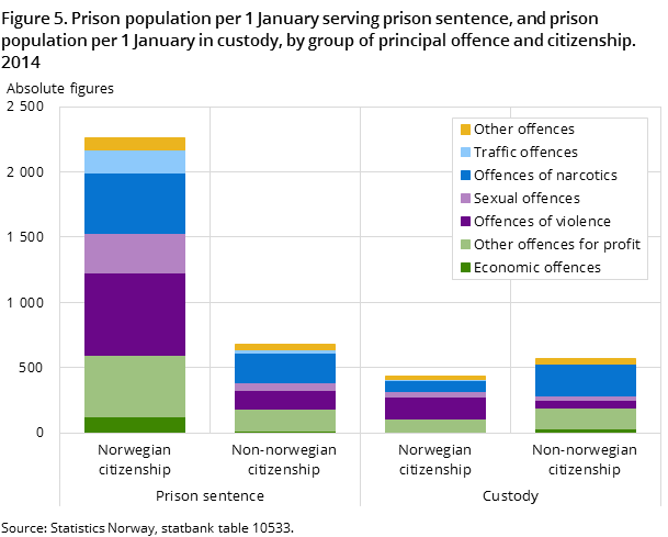 Figure 5. Prison population per 1 January serving prison sentence, and prison population per 1 January in custody, by group of principal offence and citizenship. 2014