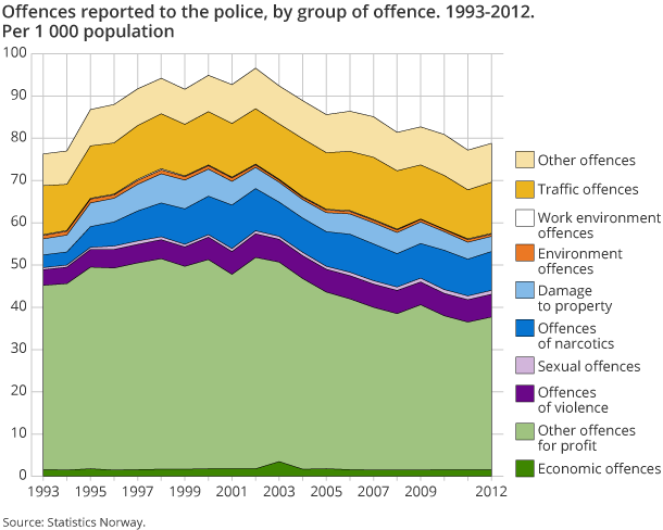 Offences reported to the police, by group of offence. 1993-2012. Per 1 000 population Offences reported to the police, by group of offence. 1993-2012. Per 1 000 population