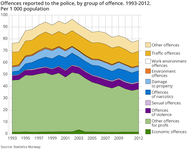 Offences reported to the police, by group of offence. 1993-2012. Per 1 000 population