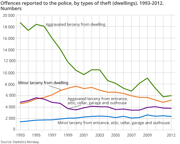Offences reported to the police, by types of theft (dwellings). 1993-2012. Numbers Offences reported to the police, by types of theft (dwellings). 1993-2012. Numbers