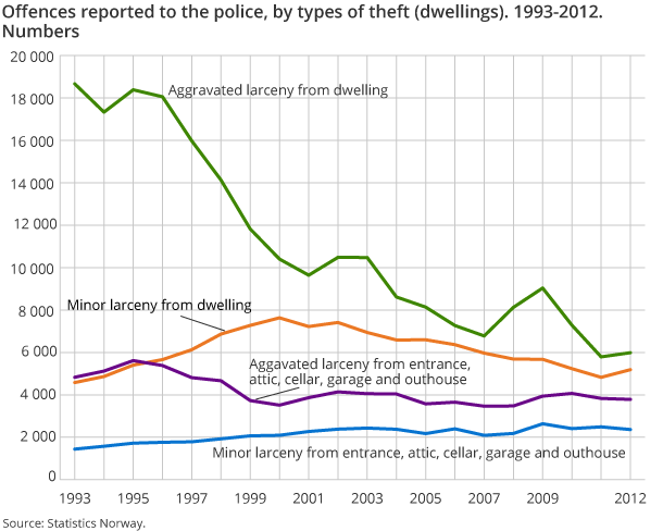 Offences reported to the police, by types of theft (dwellings). 1993-2012. Numbers