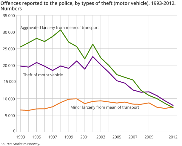 Offences reported to the police, by types of theft (motor vehicle). 1993-2012. Numbers Offences reported to the police, by types of theft (motor vehicle). 1993-2012. Numbers