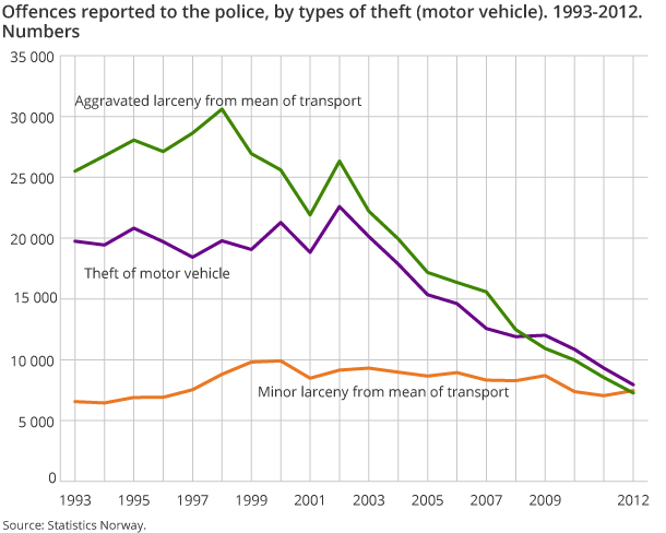 Offences reported to the police, by types of theft (motor vehicle). 1993-2012. Numbers