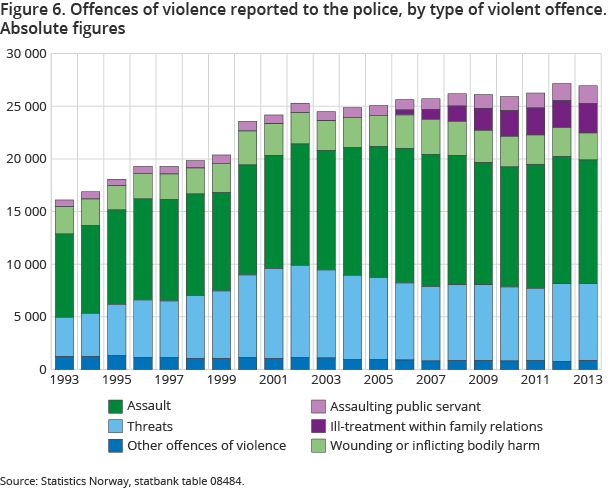 Figure 6. Offences of violence reported to the police, by type of violent offence. Absolute figures