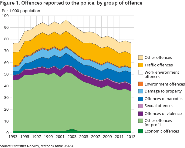 Figure 1. Offences reported to the police, by group of offence