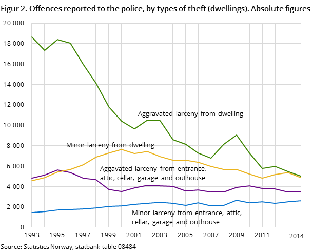 Figur 2. Offences reported to the police, by types of theft (dwellings). Absolute figures