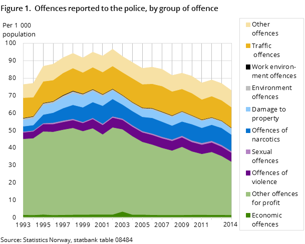 Figure 1.  Offences reported to the police, by group of offence